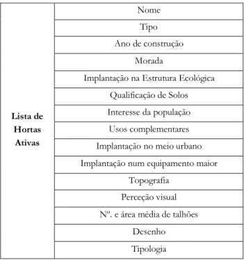 Tabela 1: Parâmetros utilizados para investigar as soluções de agricultura urbana criadas pelos municípios de Lisboa e  Cascais