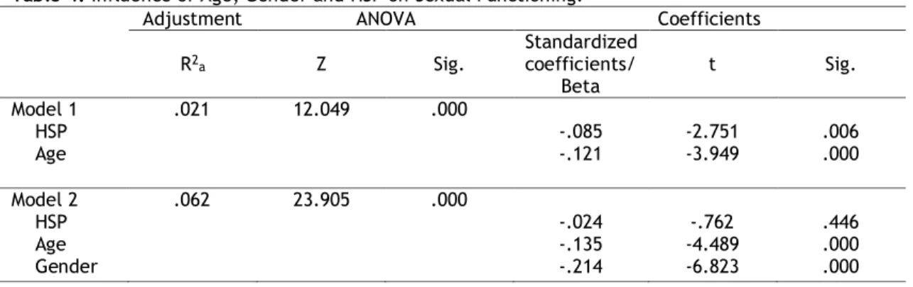 Table 4. Influence of Age, Gender and HSP on Sexual Functioning.  