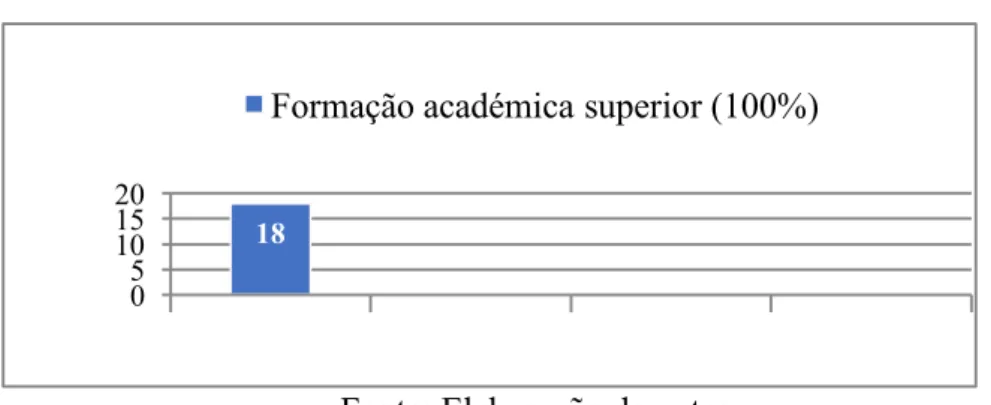 Figura 6. Distribuição dos entrevistados por formação académica 