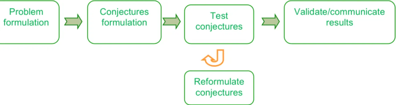 Figure 3. Diverse approach of a mathematical research. 