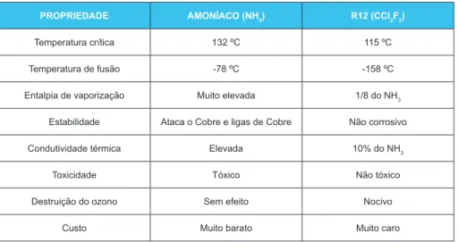 Tabela 3.1 - Características dos fluidos frigorigéneos - Amoníaco e R12