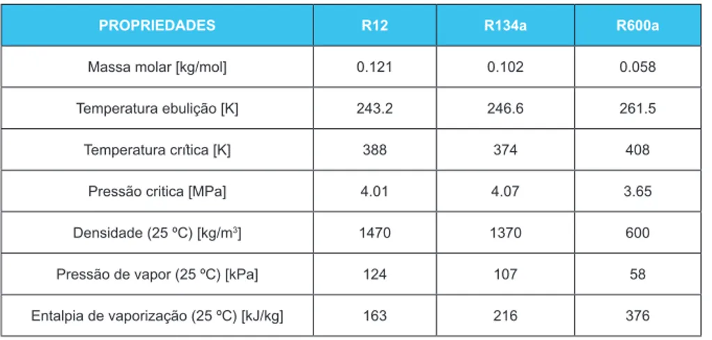 Tabela 3.2 - Propriedades dos fluidos frigorigéneos de uso doméstico
