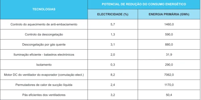 Tabela 4.2 - Potencial de redução do consumo de energia eléctrica para as várias tecnologias