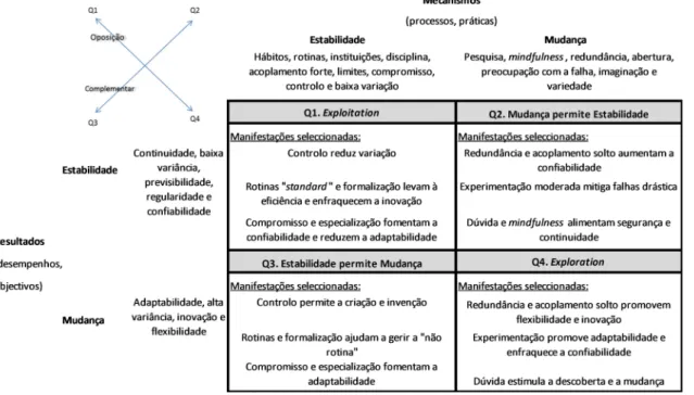 Figura 1 - Classificação de mecanismos de estabilidade e de mudança, Farjoun (2010)