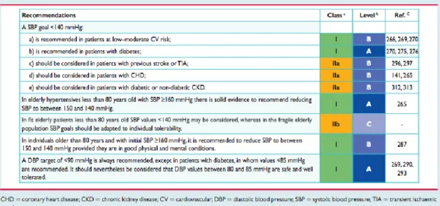 Tabela 1.1 – Valores da PS a alcançar nos pacientes hipertensivos (4). 