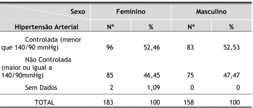 Tabela 3.4 – Distribuição dos utentes por sexo e HTA. 
