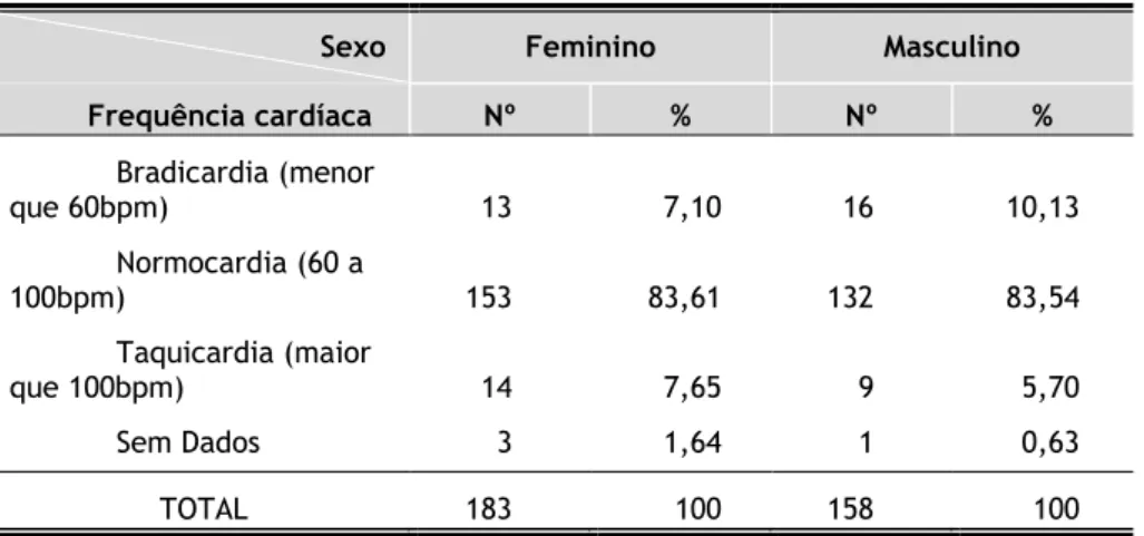 Tabela 3.7– Distribuição dos utentes por sexo e frequência cardíaca. 