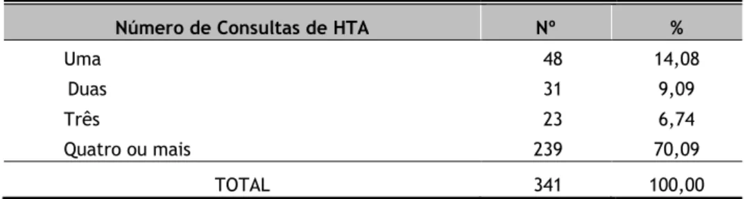 Tabela 3.12 – Distribuição dos utentes por consultas de hipertensão arterial. 