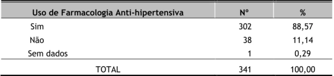 Tabela 3.13 – Distribuição dos utentes por uso de farmacologia anti-hipertensiva. 