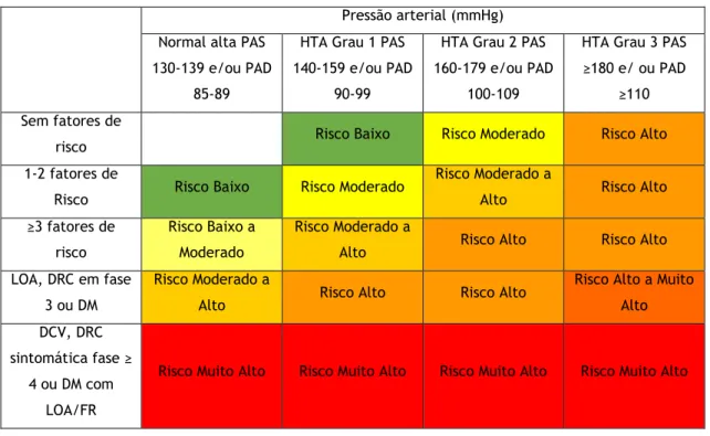 Tabela 2- Avaliação do Risco Coronário Sistemático (SCORE)  Pressão arterial (mmHg)  Normal alta PAS 