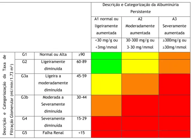Tabela  6  -  Prognóstico  da  DRC  pela  categorização  por  Taxa  de  Filtração  Glomerular  e  Albuminuria, KDIGO 2012, (Verde - Risco Baixo, Amarelo-Risco moderadamente elevado, Laranja- Risco  Alto, Vermelho- Risco muito elevado)  