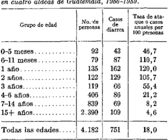 CUADRO  No.  1.-Tasa de ataque: Casos anuales de diarrea aguda, por cada 100 personas y por edad, en  cuatro aldeas de  Guatemala, 1956-1959.