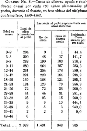 CUADRO  NO.  8.-Casos de  diarrea aguda e  inci- inci-dencia  anual por  cada  100  nifos  alimentados  al pecho, durante el destete, en  tres aldeas del altiplano guatemalteco,  1959-1962