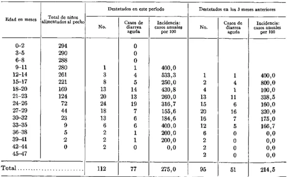 CUADRO  NO.  9.-Incidencia anual por  100,  de  diarrea aguda entre niños  originariamente alimentados por la madre, en  la edad del destete y  durante el trimestre siguiente, en tres aldeas del altiplano guatemalteco, 1959-1962.