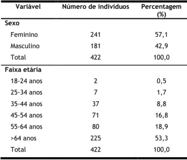 Tabela 1: Distribuição da amostra por sexo e faixas etárias 