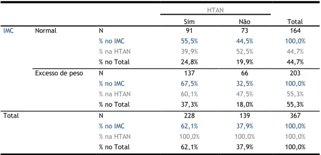 Tabela 11: Relação entre o IMC e a HTAN 