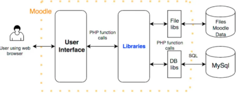 Fig. 1. Moodle third layer architecture. 