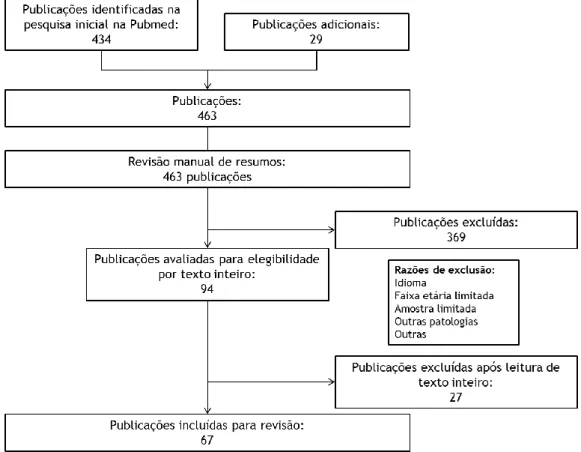 Figura 1- Metodologia da pesquisa bibliográfica