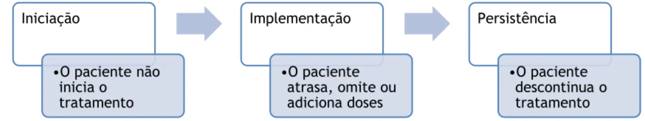 Figura 5 – Formas de não adesão nos três componentes (adaptada (28)) 