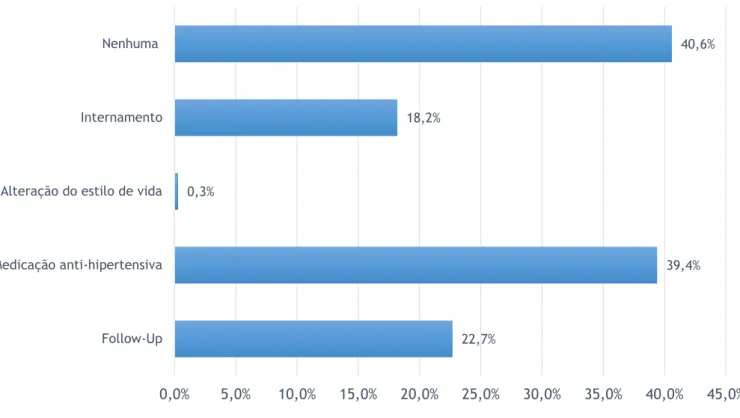 Gráfico 6 - Distribuição de cada ação isolada realizada perante um episódio de PA elevada