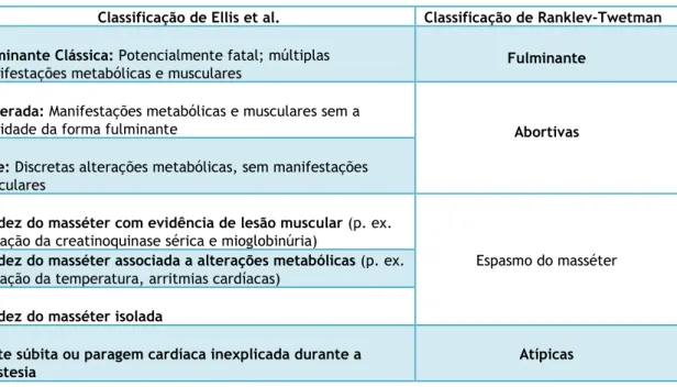 Tabela 4 - Classificação das crises de Hipertermia Maligna (adaptado de 7,9,18) 