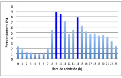Figura 7 – Hora de admissão HU SUG 