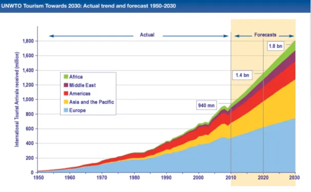 Gráfico 1 - Evolução do número de chegadas de turistas 1950-2030 