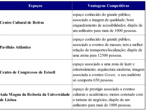 Tabela 3 - Vantagens competitivas dos espaços concorrentes 