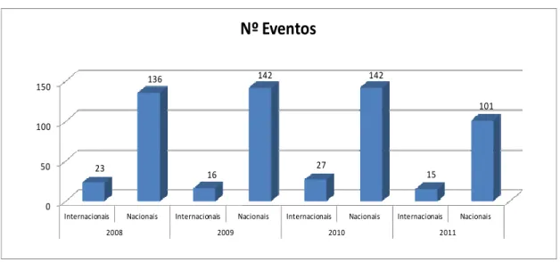 Gráfico 2 – Número de eventos no CCL entre 2008 e 2011 