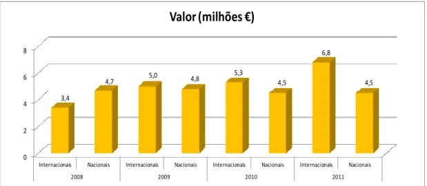 Gráfico 3 - Volume de vendas no CCL entre 2008 e 2011 
