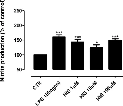 Figure 7: Histamine-induced NO release from microglia cells.  Histamine at 1 µM, 10 µM and 100 µM  triggered an increase of NO release in (A) N9 microglia cell line culture and (B) primary microglia cell  culture derived from the SN of neonatal rats