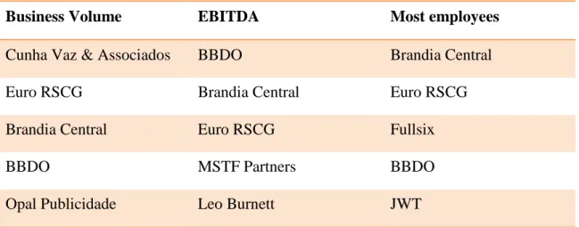 Table 1: Top 5 agencies in Portugal (2009) in three different categories  Source: APAP 2009 