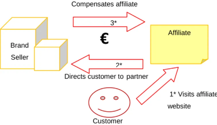 Figure 2: Steps of Affiliate Marketing  
