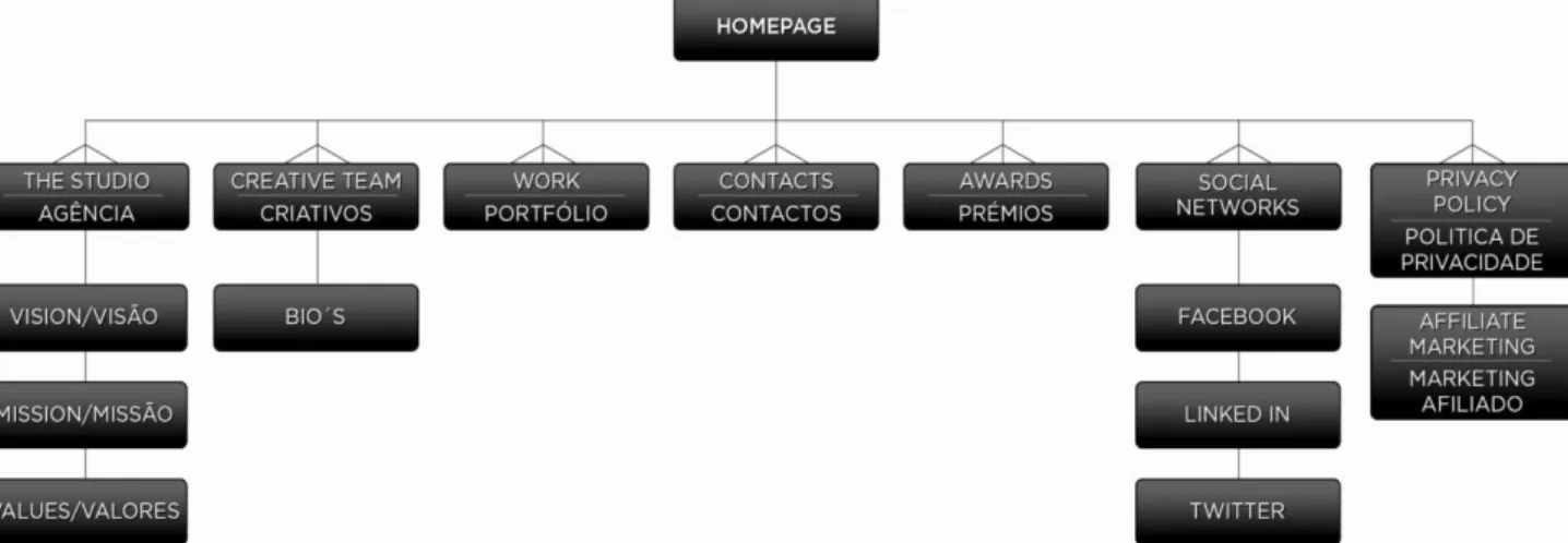 Figure 8- Resume- website navigation tree (it is in both in English and Portuguese  because the website is bilingual- both languages appear simultaneously in the 