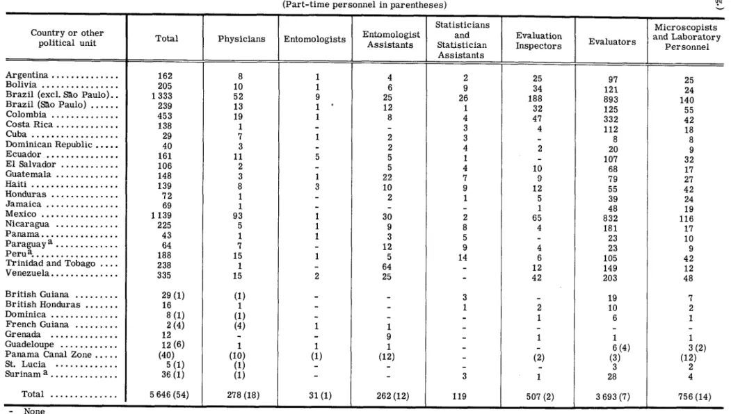 Table  8  CI PERSONNEL  EMPLOYED  IN  EPIDEMIOLOGICAL  EVALUATION  IN  MALARIA  ERADICATION  PROGRAMS