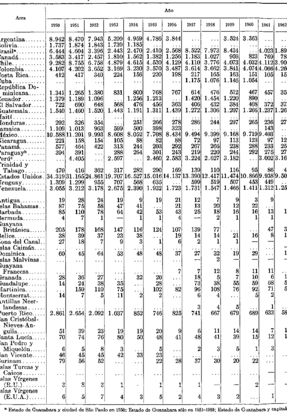CUADRO  1 - Defunciones  por tuberculosis, todas  las  formas  (001-019),  en  las  Américas,  1950-1962