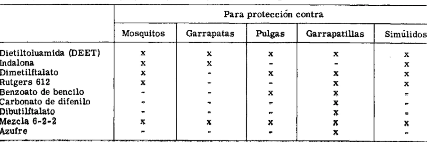 CUADRO  7.  EFICACIA  DE  REPELENTES  SELECCIONADOS