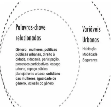 Figura 2 Relação das palavras-chave e variáveis urbanas para identificação das políticas públicas urbanas (Sumi, 2018).