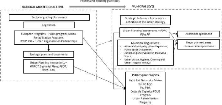 Figura 3:  The Almada’s instrumental framework of public space production. Author Elaboration