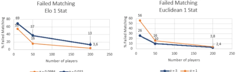 Fig. 3. Results for one Stat matchmaking. As shown both systems are more successful in matching when the player base increases.