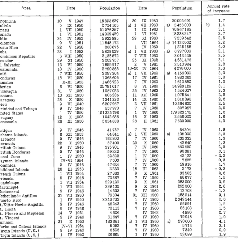 TABLE  2.  POPULATION  DATA  FROM  CENSUSES  AROUND  1950  AND  1960  WITH  ANNUAL  RATE OF  INCREASE  IN  THE  DECADE,  IN  THE  AMERICAS