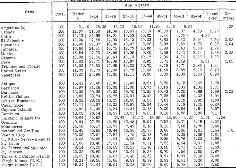 TABLE  3.  PERCENTAGE  DISTRIBUTiON  OF  POPULATION  BY  AGE  GROUP  BASED  ON CENSUSES  TAKEN  AROUND  1960  IN  THE AMERICAS