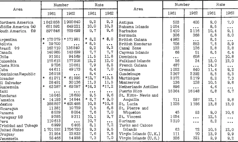 TABLE  11.  NUTMBER  OF  DEATHS  WITH  RATES  PER  1, 000 POPULATION  IN  THE  AMERICAS,  1961-1962