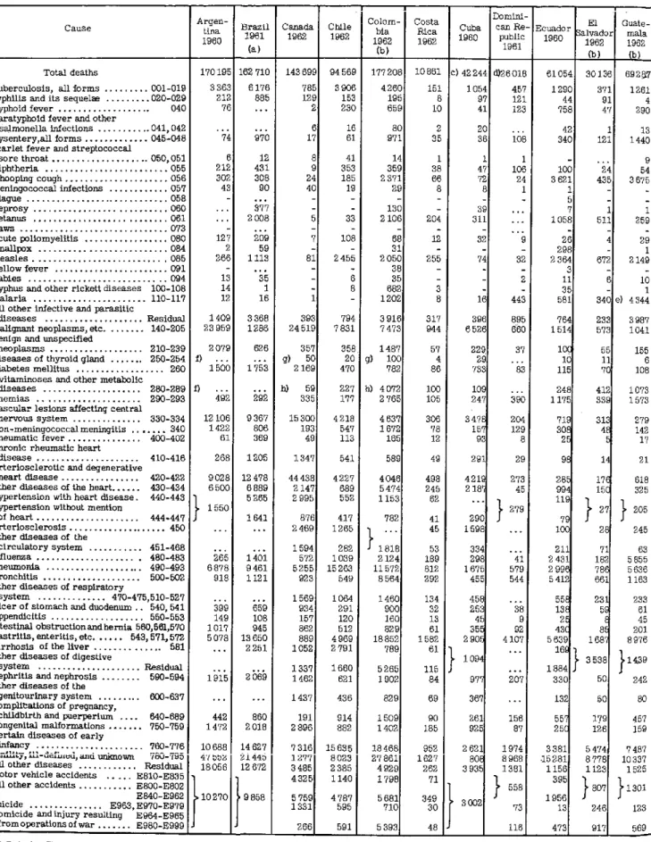 TABLE  12.  NUMBER  OF  DEATHS FROM  SPECIFIC  CAUSES  IN  THE AMERICAS 