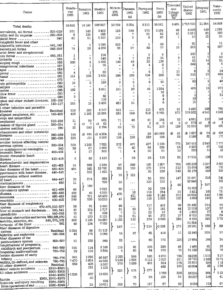 TABLE  12  . NUMBER  OF  DEATHS  FROM  SPECIFIC  CAUSES  IN  TEE  AMERICAS  (Continued)