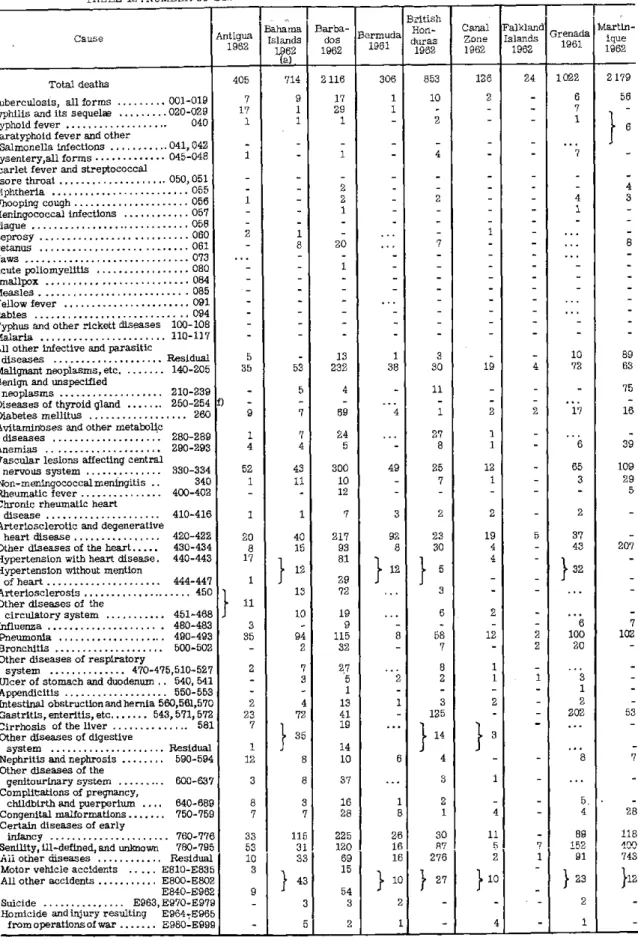 TABLE  12.  NUMBER  OF  DEATHS  FROM  SPECIFIC  CAUSES  IN THE  AMERICAS  (Continued) British