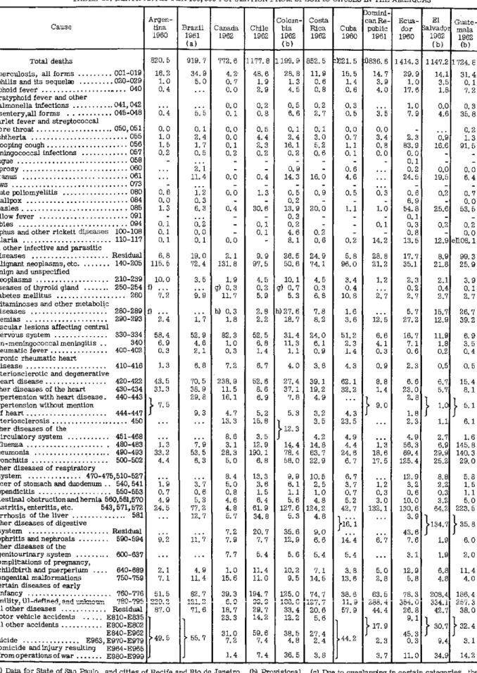 TABLE  13.  DEATH  RATES  PER  100, 000  POPULATION  FROM  SPECIFIC  CAUSES  IN  THE  AMERICAS 