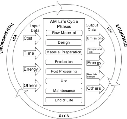 Figure 2. The proposed framework for assessing the impacts of AM technologies. 