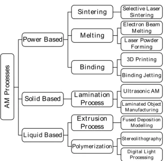 Figure 1. Classification of additive manufacturing processes, adapted from [35]. 