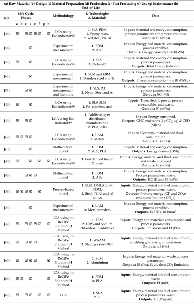 Table 2. Environmental impact assessment studies in additive manufacturing (AM).